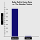 Illustration for article titled The Greatest Of All Time: A Statistical Portrait Of Babe Ruth